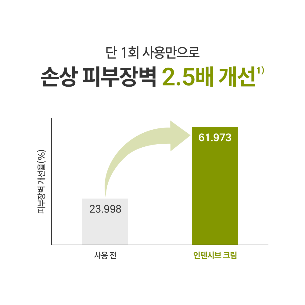 ZEROID official 2.5 times barrier improvement claim graphic